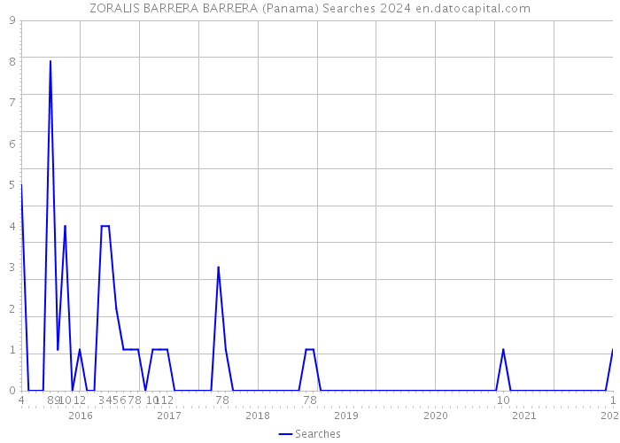 ZORALIS BARRERA BARRERA (Panama) Searches 2024 