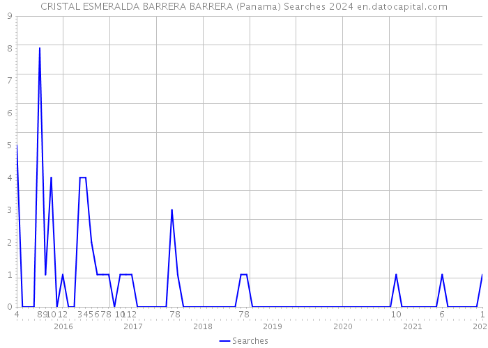 CRISTAL ESMERALDA BARRERA BARRERA (Panama) Searches 2024 