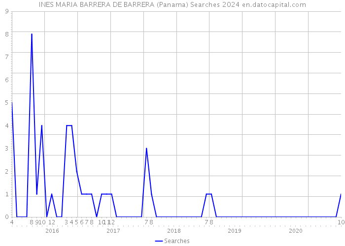 INES MARIA BARRERA DE BARRERA (Panama) Searches 2024 