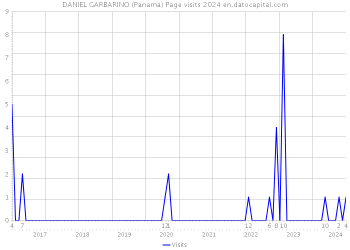 DANIEL GARBARINO (Panama) Page visits 2024 