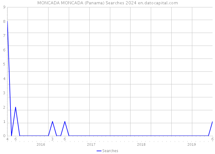 MONCADA MONCADA (Panama) Searches 2024 
