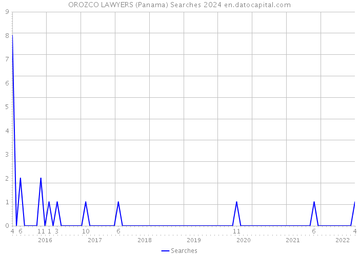 OROZCO LAWYERS (Panama) Searches 2024 
