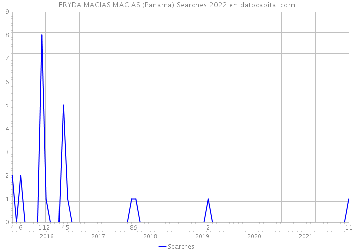 FRYDA MACIAS MACIAS (Panama) Searches 2022 