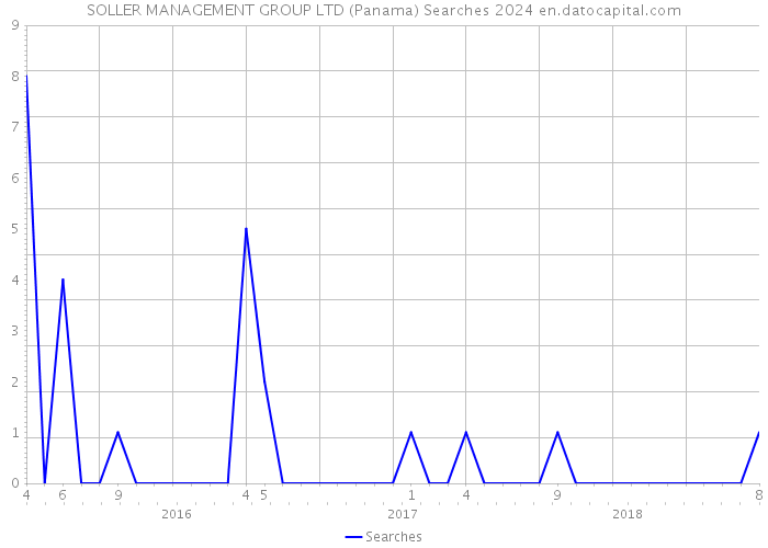 SOLLER MANAGEMENT GROUP LTD (Panama) Searches 2024 