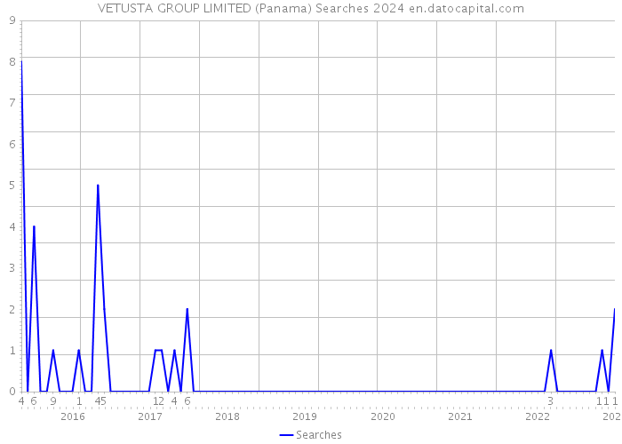 VETUSTA GROUP LIMITED (Panama) Searches 2024 