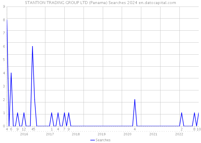 STANTION TRADING GROUP LTD (Panama) Searches 2024 