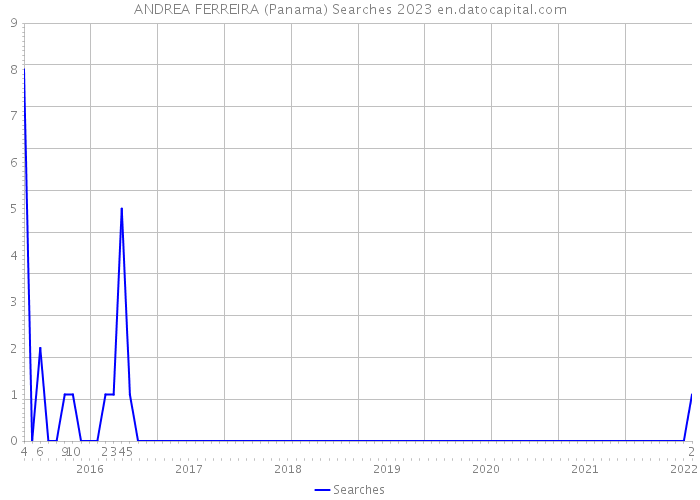 ANDREA FERREIRA (Panama) Searches 2023 