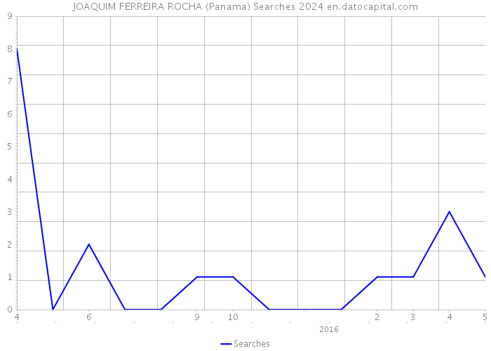 JOAQUIM FERREIRA ROCHA (Panama) Searches 2024 