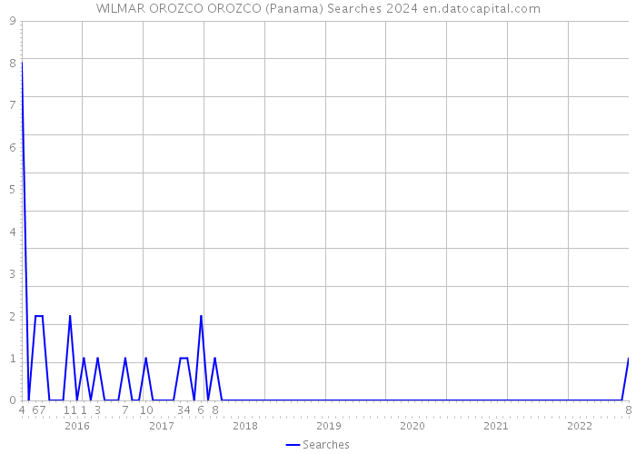 WILMAR OROZCO OROZCO (Panama) Searches 2024 