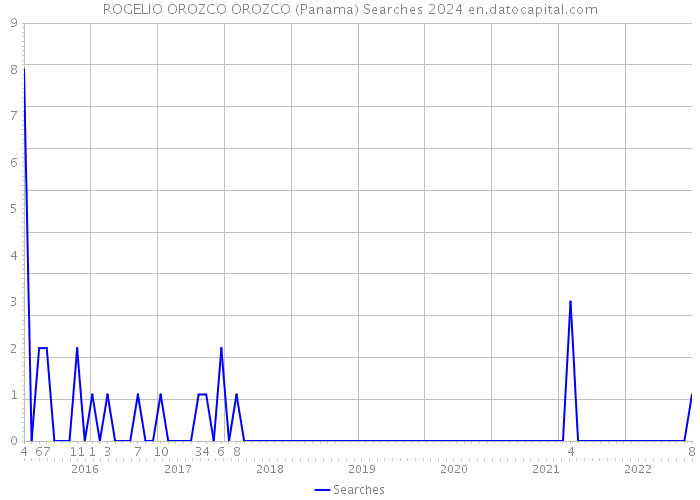 ROGELIO OROZCO OROZCO (Panama) Searches 2024 