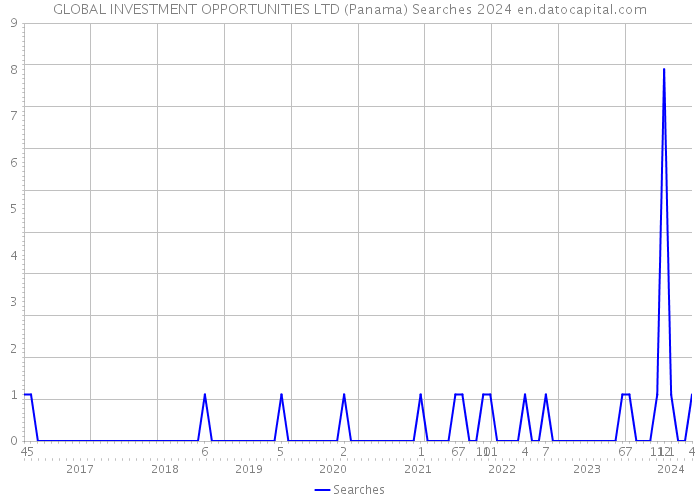 GLOBAL INVESTMENT OPPORTUNITIES LTD (Panama) Searches 2024 