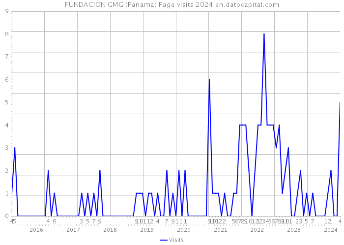 FUNDACION GMG (Panama) Page visits 2024 