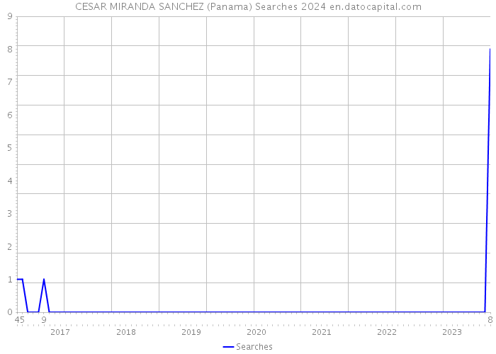 CESAR MIRANDA SANCHEZ (Panama) Searches 2024 
