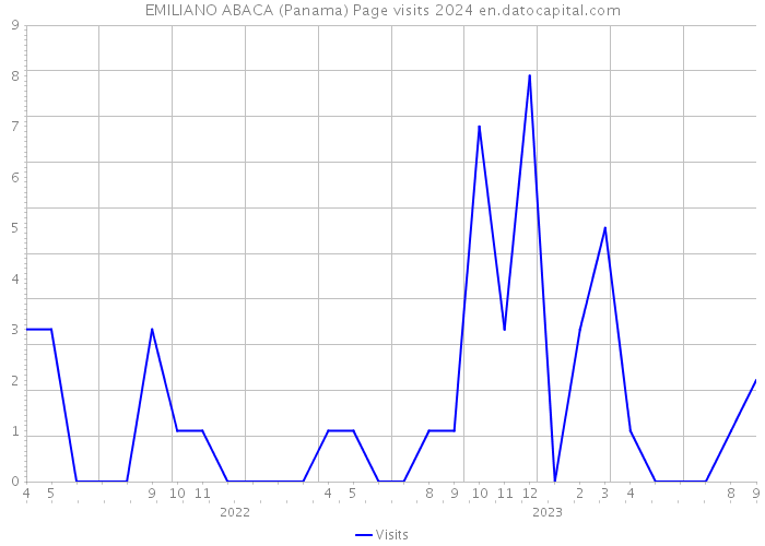 EMILIANO ABACA (Panama) Page visits 2024 