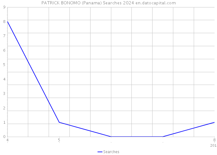 PATRICK BONOMO (Panama) Searches 2024 