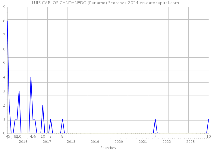 LUIS CARLOS CANDANEDO (Panama) Searches 2024 