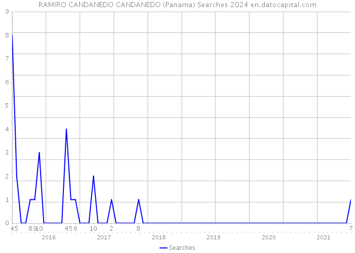 RAMIRO CANDANEDO CANDANEDO (Panama) Searches 2024 