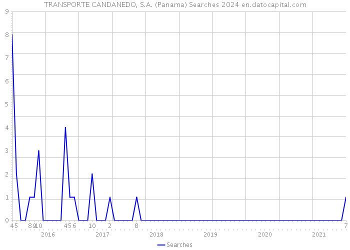 TRANSPORTE CANDANEDO, S.A. (Panama) Searches 2024 