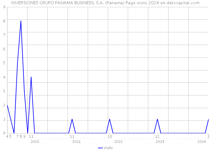 INVERSIONES GRUPO PANAMA BUSINESS, S.A. (Panama) Page visits 2024 