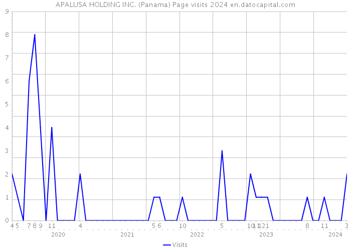 APALUSA HOLDING INC. (Panama) Page visits 2024 