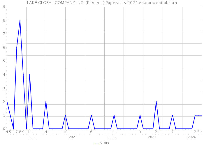 LAKE GLOBAL COMPANY INC. (Panama) Page visits 2024 