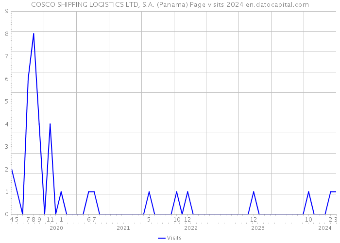 COSCO SHIPPING LOGISTICS LTD, S.A. (Panama) Page visits 2024 