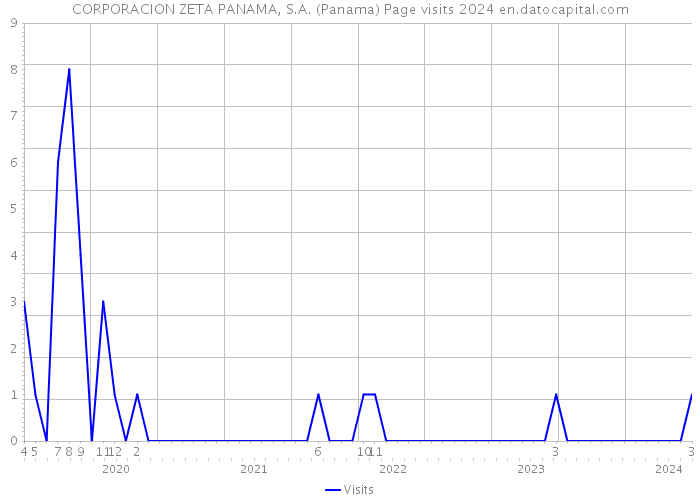CORPORACION ZETA PANAMA, S.A. (Panama) Page visits 2024 