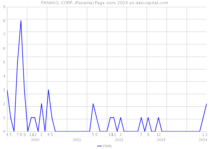 PANAKO, CORP. (Panama) Page visits 2024 