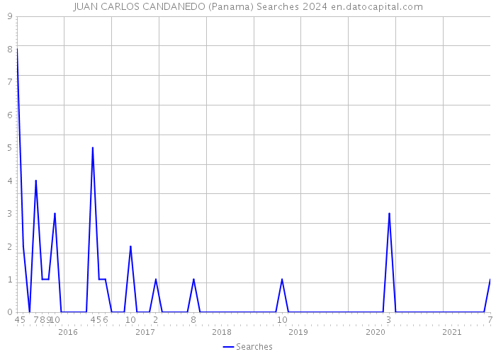 JUAN CARLOS CANDANEDO (Panama) Searches 2024 