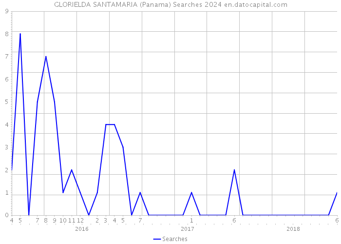 GLORIELDA SANTAMARIA (Panama) Searches 2024 