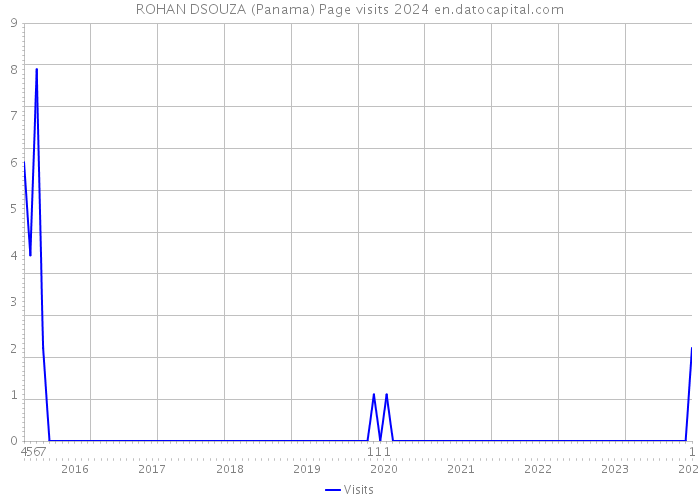 ROHAN DSOUZA (Panama) Page visits 2024 