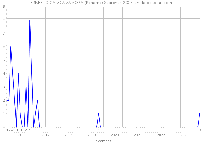 ERNESTO GARCIA ZAMORA (Panama) Searches 2024 