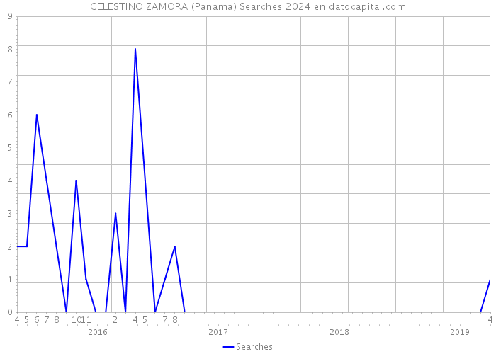 CELESTINO ZAMORA (Panama) Searches 2024 