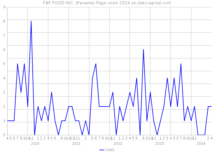 F&F FOOD INC. (Panama) Page visits 2024 