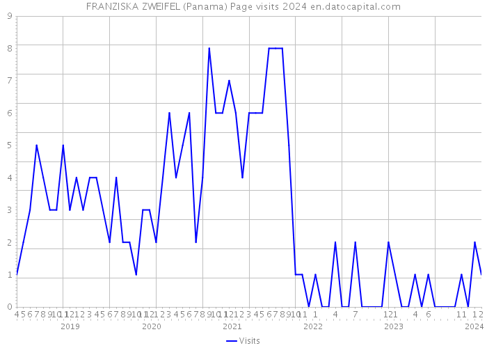 FRANZISKA ZWEIFEL (Panama) Page visits 2024 