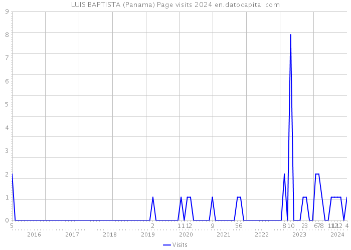 LUIS BAPTISTA (Panama) Page visits 2024 