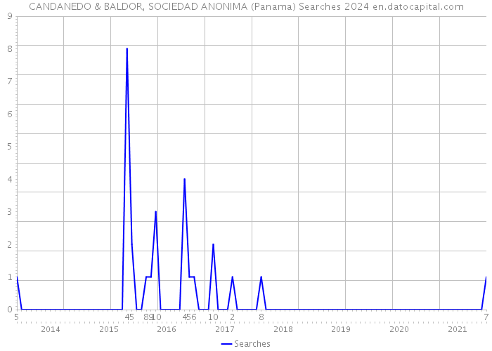 CANDANEDO & BALDOR, SOCIEDAD ANONIMA (Panama) Searches 2024 