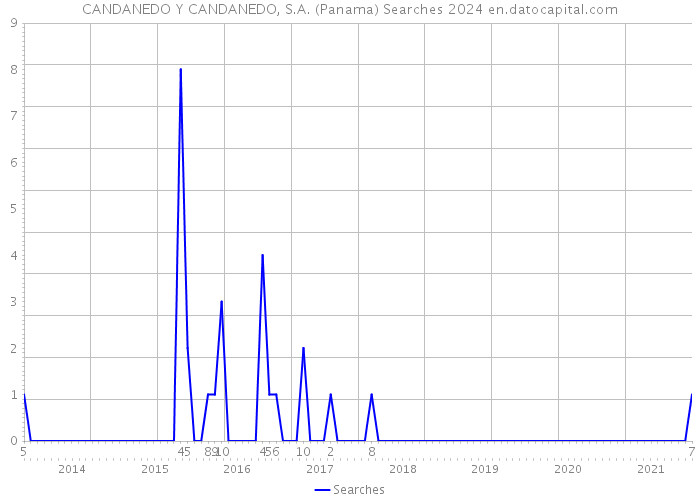 CANDANEDO Y CANDANEDO, S.A. (Panama) Searches 2024 