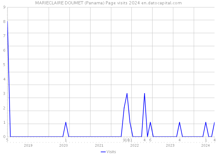 MARIECLAIRE DOUMET (Panama) Page visits 2024 