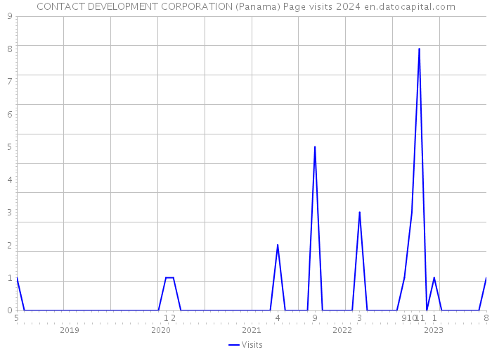 CONTACT DEVELOPMENT CORPORATION (Panama) Page visits 2024 