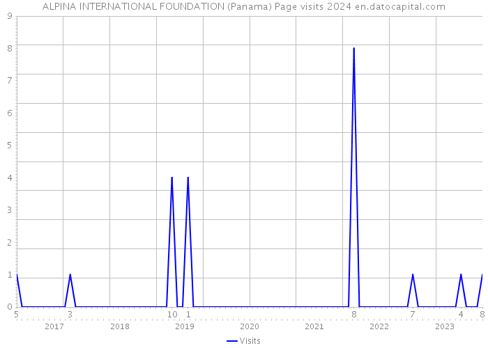 ALPINA INTERNATIONAL FOUNDATION (Panama) Page visits 2024 