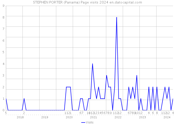STEPHEN PORTER (Panama) Page visits 2024 