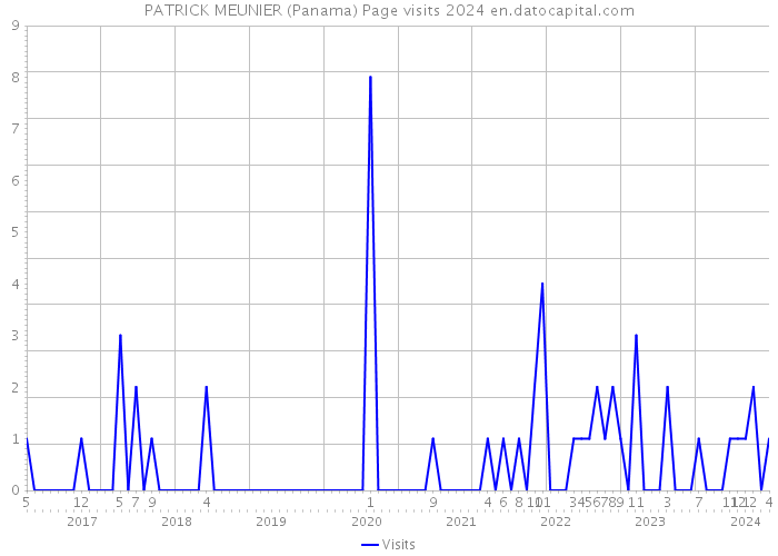 PATRICK MEUNIER (Panama) Page visits 2024 