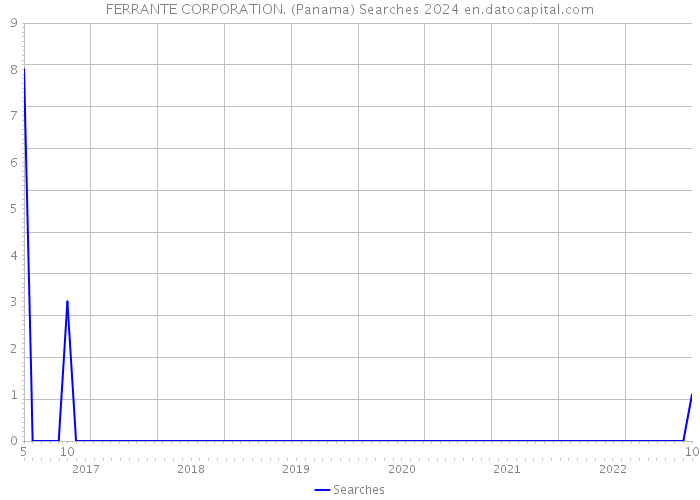 FERRANTE CORPORATION. (Panama) Searches 2024 