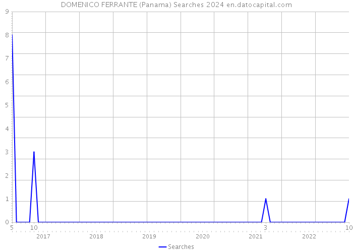 DOMENICO FERRANTE (Panama) Searches 2024 