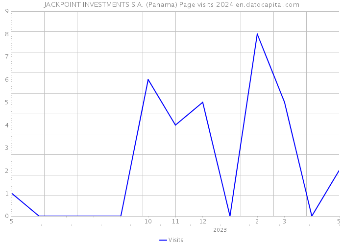 JACKPOINT INVESTMENTS S.A. (Panama) Page visits 2024 