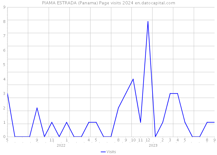 PIAMA ESTRADA (Panama) Page visits 2024 