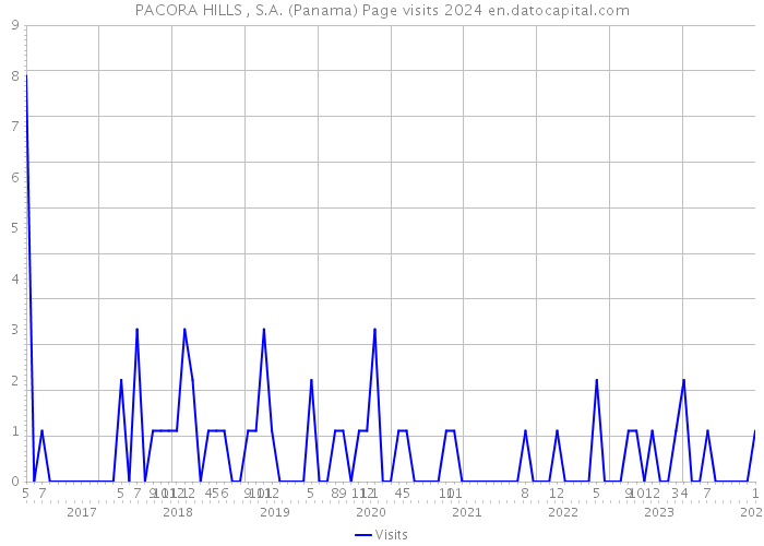 PACORA HILLS , S.A. (Panama) Page visits 2024 