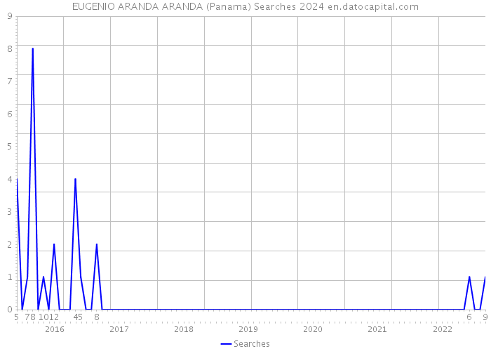 EUGENIO ARANDA ARANDA (Panama) Searches 2024 