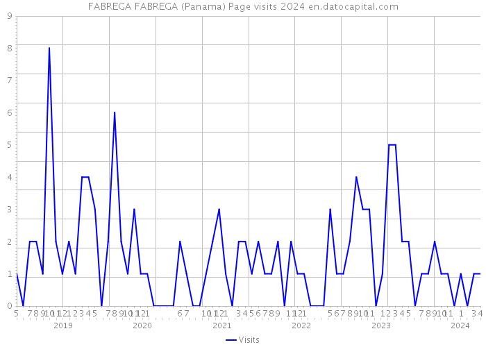 FABREGA FABREGA (Panama) Page visits 2024 